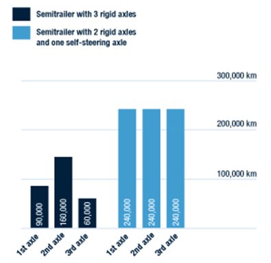 self-steering-tyre-milage image Tyre Mileage